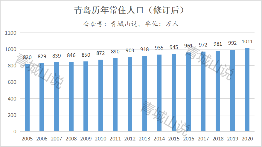 青岛最新人口数据2020年增量迎高峰3个区市净流出