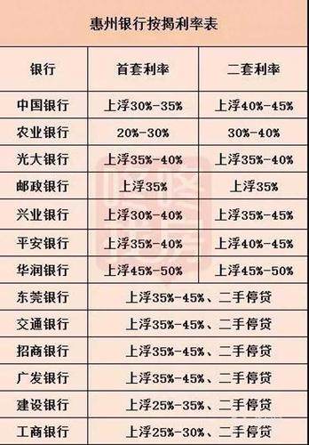 个人贷款 抵押贷款 正文   综合各家银行和部分在售楼盘情况,目前惠州