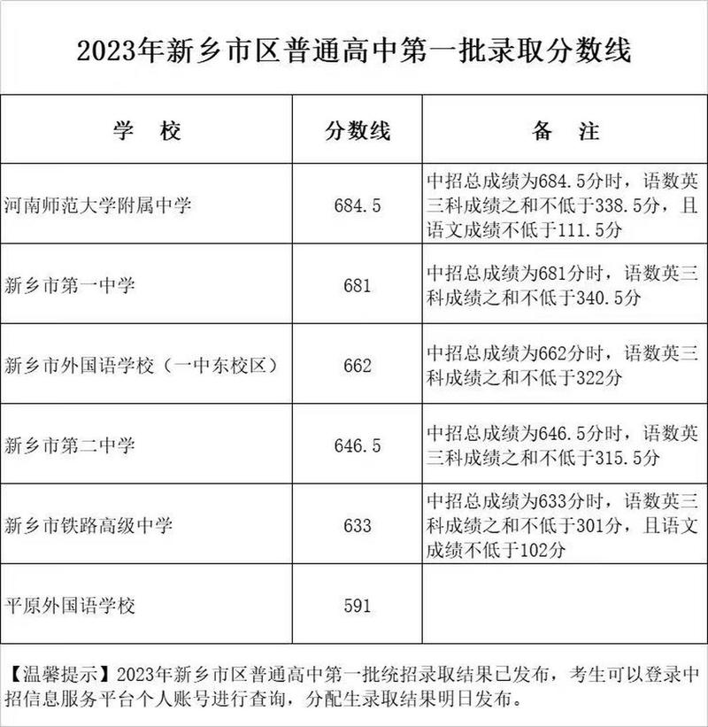 河南省新乡市2023年中招录取,第一批录取分数线出来了,师大附中684.