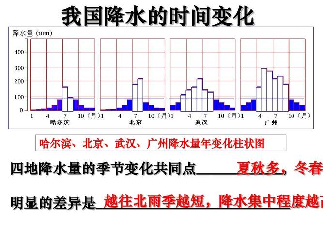 武汉,广州降水量年变化柱状图 夏秋多,冬春少 四地降水量的季节变化