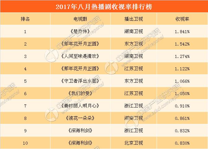 2017年8月电视剧收视率排行榜楚乔传夺冠那年花开月正圆第二