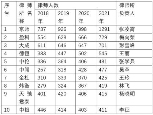 北京十大律师事务所排名衍变概况20182021深度解析