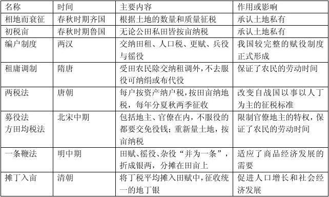无忧文档 所有分类 中国古代赋税制度 中国古代赋税制