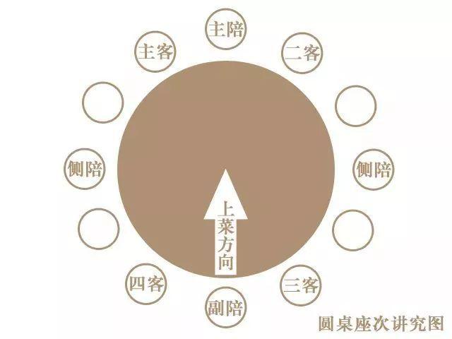 在注重礼节的中国历史上,对于座次也多有记载.
