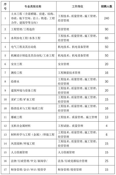 2021中国水电八局招聘毕业生700人