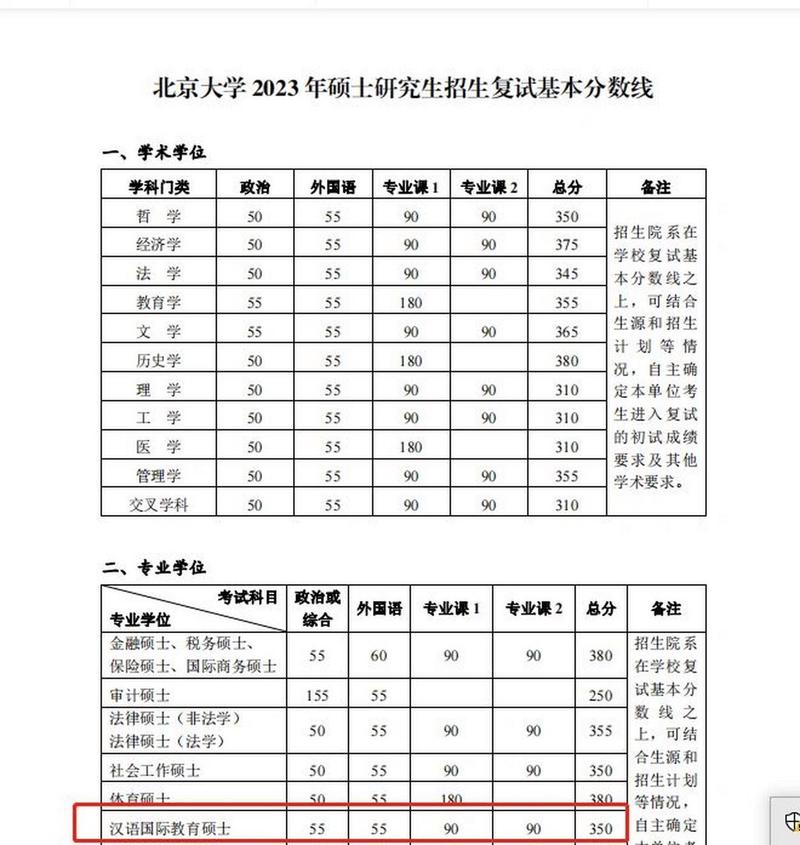 北京大学 2023 年分数线来了 北京大学 2023 年分数线来了