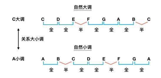 它的关系小调,a小调就是将c大调的音阶循环顺序改变为:a,b,c,d,e,f,g