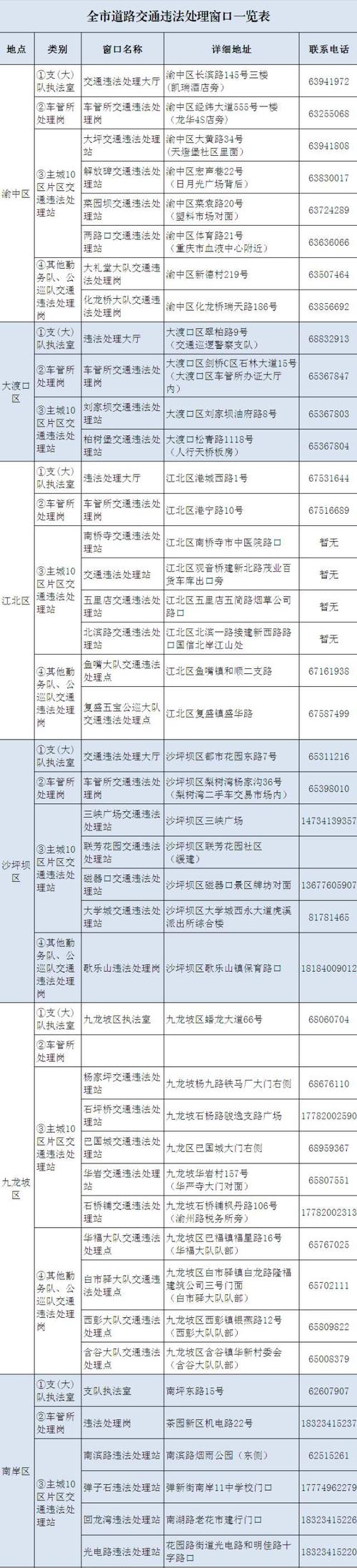 重庆主城区交通违章处理窗口分布(最新地址及电话)- 重庆本地宝