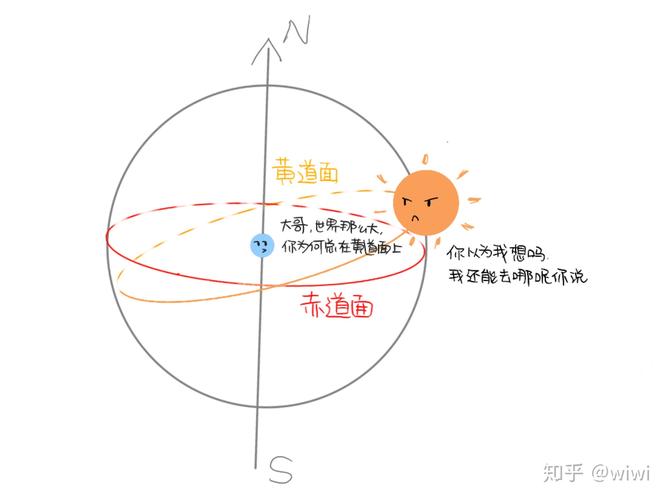 如何计算太阳赤纬