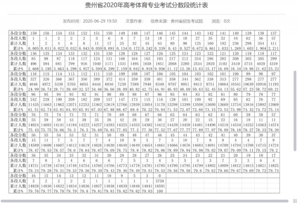 贵州2020年普通高校招生体育专业考试合格分数线划定,成绩这样查_高考