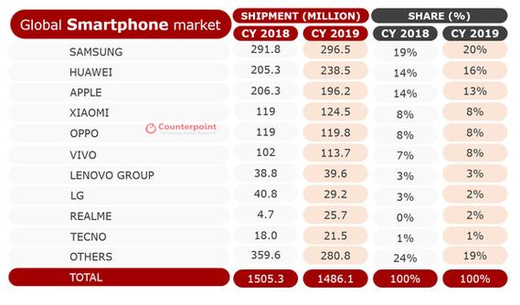 2019年全球智能手机出货量排名前十有七个国产品牌