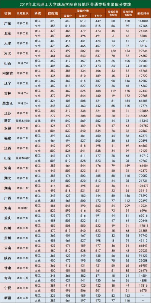 北京理工大学珠海学院2019年各省普通类录取分数线