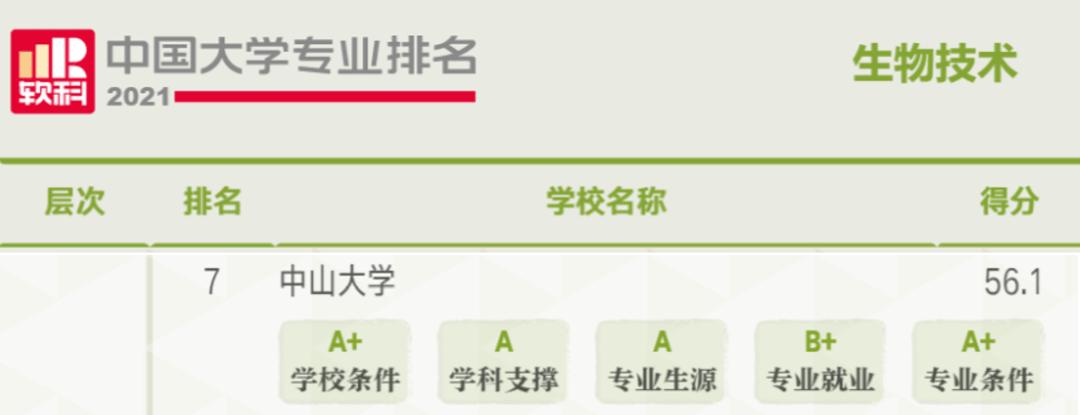 我校生态学专业和生物技术专业获评2021软科中国大学专业排名a层次
