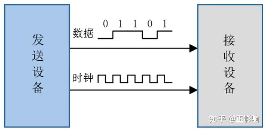 uart串口知识整理包括通信方式通信方向分类常见串行通信接口串口基础