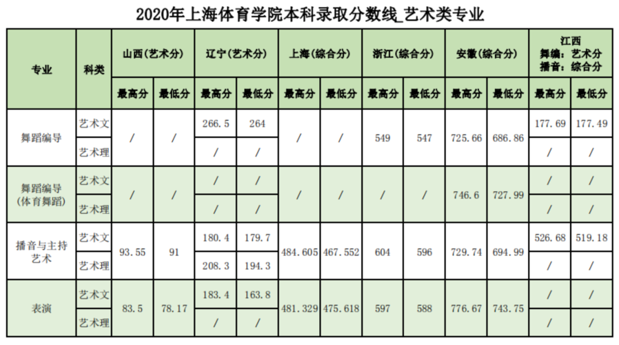上海体育学院2020年本科录取分数线