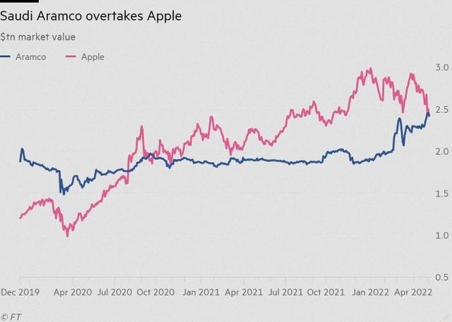 苹果跌落全球市值最高公司宝座第一名大多数人没听过