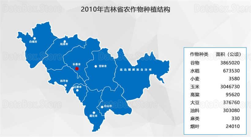2010年吉林省区县级农作物面积及产量统计数据
