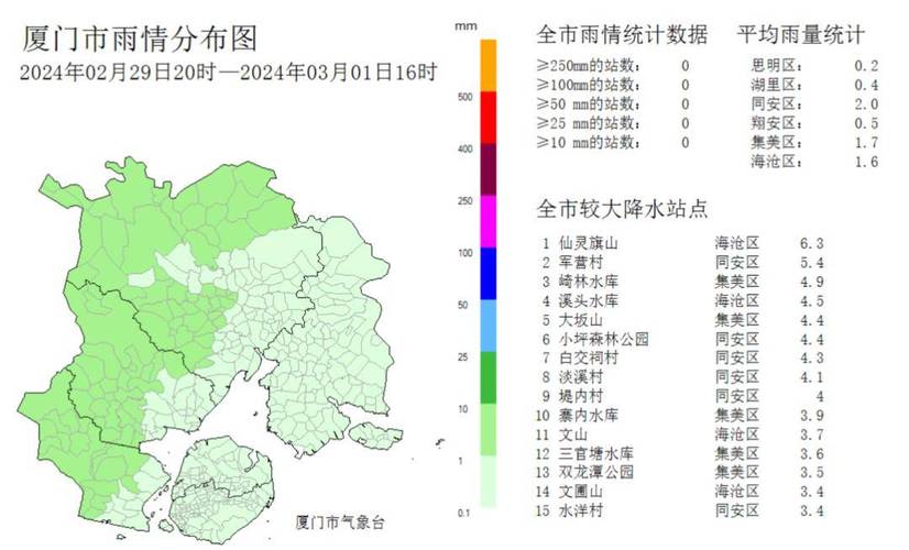 出现在海沧区仙灵旗山我市最大降水量为6.