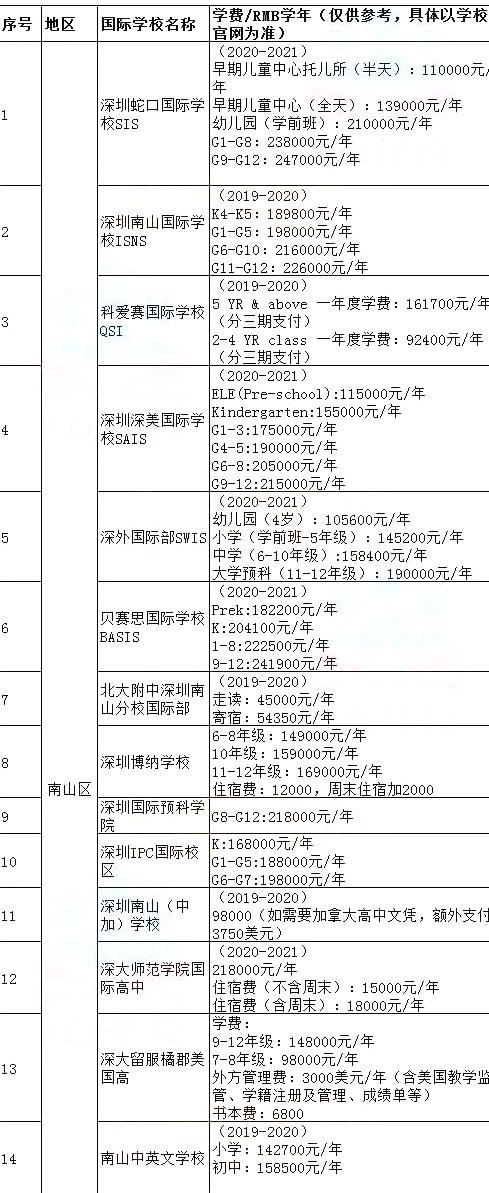 深圳国际学校学费一览表