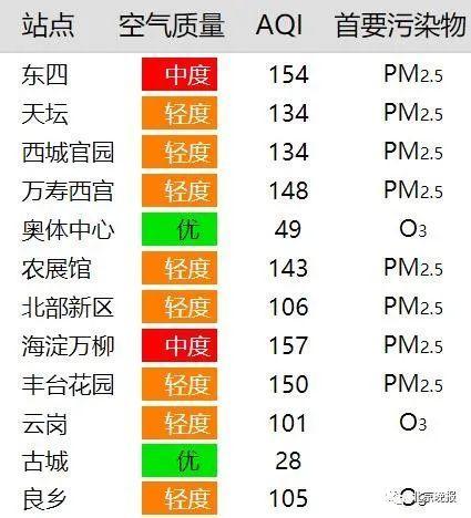 今日北京部分地区中重度污染,竟是台风的