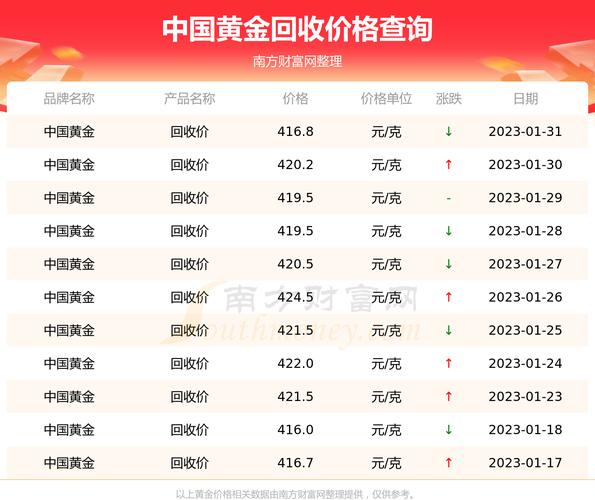 2023年2月1日中国黄金今日回收价格查询