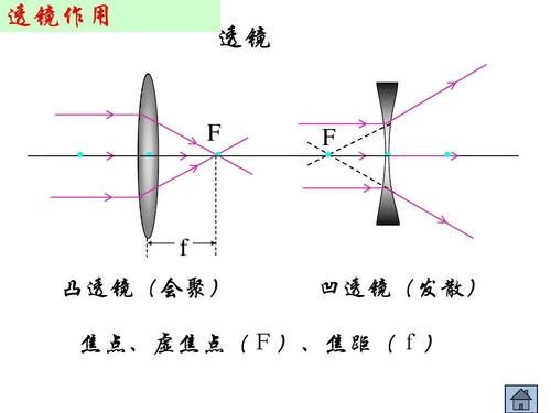 f f       . f 凸透镜(会聚) 凹透镜(发散) 焦点,虚焦点(f),焦距(f)