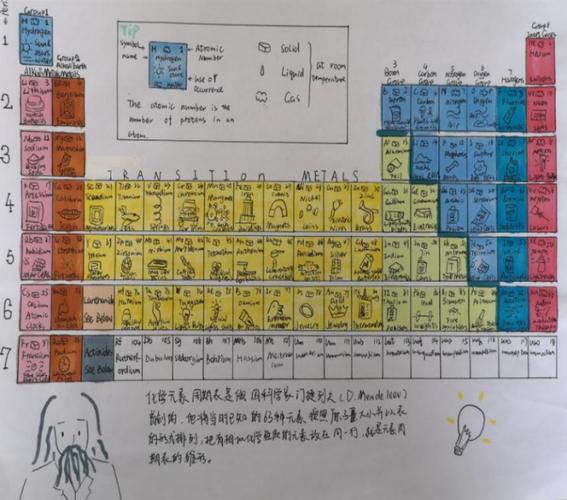 手绘元素周期表让化学多姿多彩