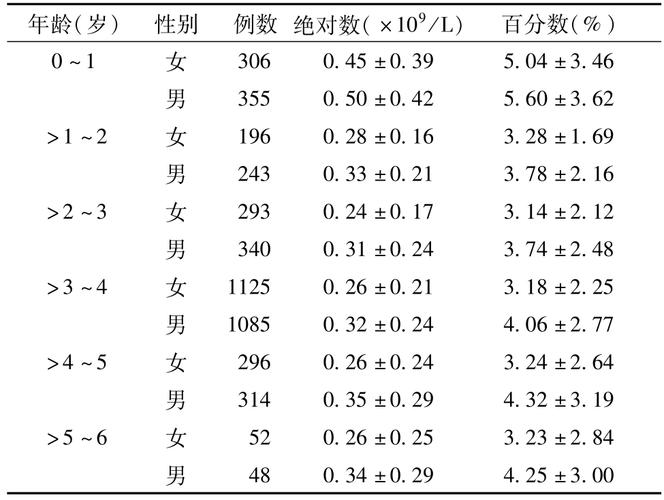表1 不同年龄组男,女儿童嗜酸性粒细胞分类计数情况