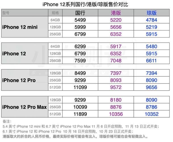 【一图】对比iphone12系列国行/琼版/港版价格 海南免税版真香