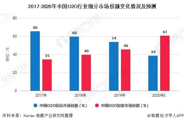 2020年中国o2o行业市场现状及发展前景分析2020年市场规模或将近3万亿
