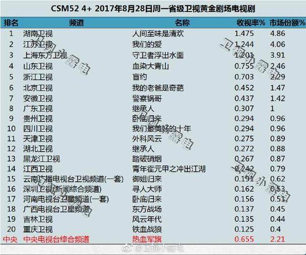 2017年8月29日电视剧收视率排行榜湖南卫视人间至味是清欢排名第一