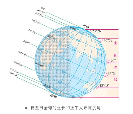 变化规律(参看课本p18)如右图: ⑴太阳直射北半球是北半球的夏半年,北