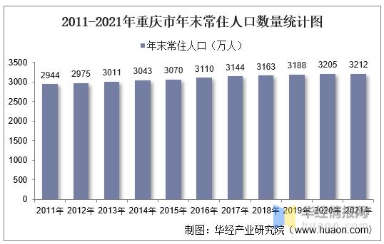 20112021年重庆市人口数量人口自然增长率及人口结构统计分析