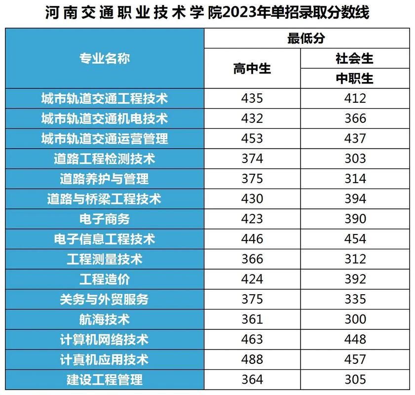 河南交通职业技术学院2023年单招录取分数线!#河南单招 # - 抖音