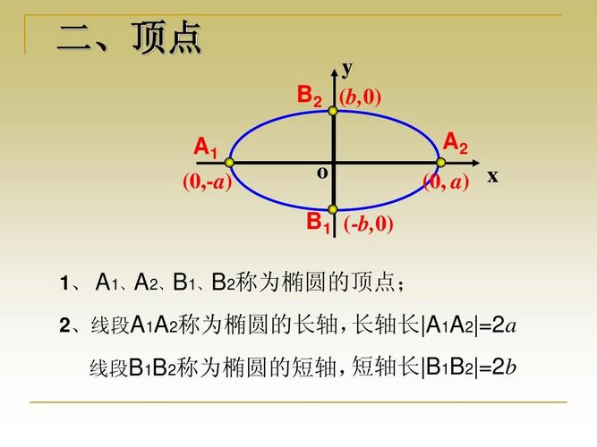 2013年高考复习《椭圆的几何性质》答案ppt