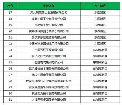 5个区挂零8个区有份武汉2019总部企业名单出炉