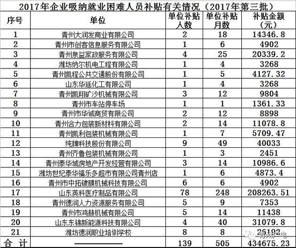 邮政编码:262500 青州市人力资源管理服务中心 2017年12月10日 附件