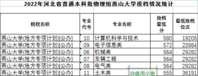 2022年燕山大学在河北省投档分数及位次