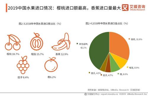 原创艾媒报告 |2019中国水果市场运行大数据与投资分析报告