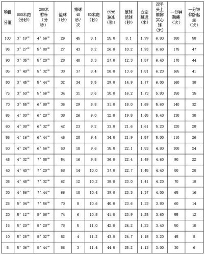 中考游泳标准2019浙江分数