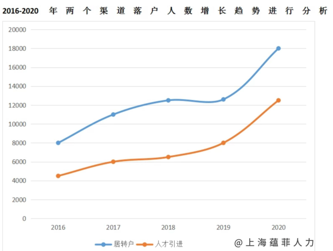 截止到2020年上海居转户落户上海人数(数据统计图)