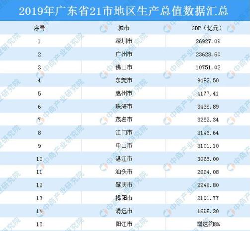 广东省gdp排名2019广东省哪几个城市发展最好gdp最高