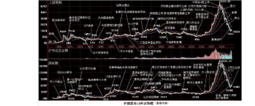 中国股市18年大事记