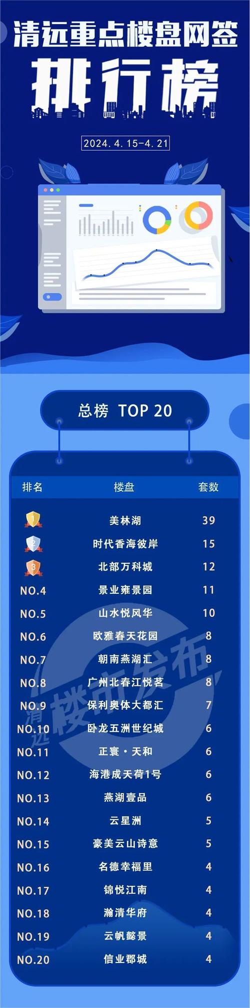 15-4.21 清远网签排行:美林湖夺冠!