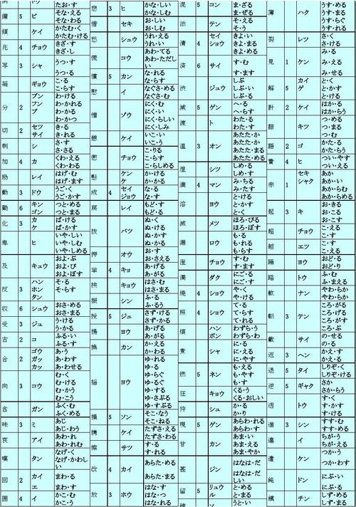 日语常用汉字音读训读表