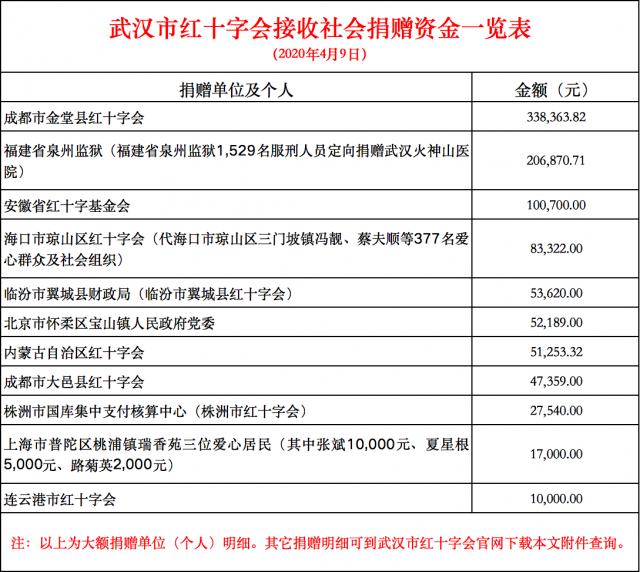 武汉市红十字会接收社会捐赠资金公示第78期(4月9日)