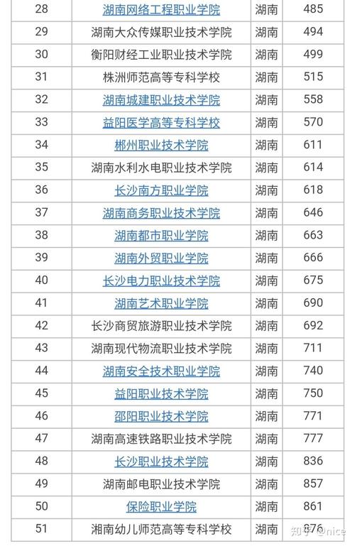 2020湖南专科学校排名最新高职院校排行榜