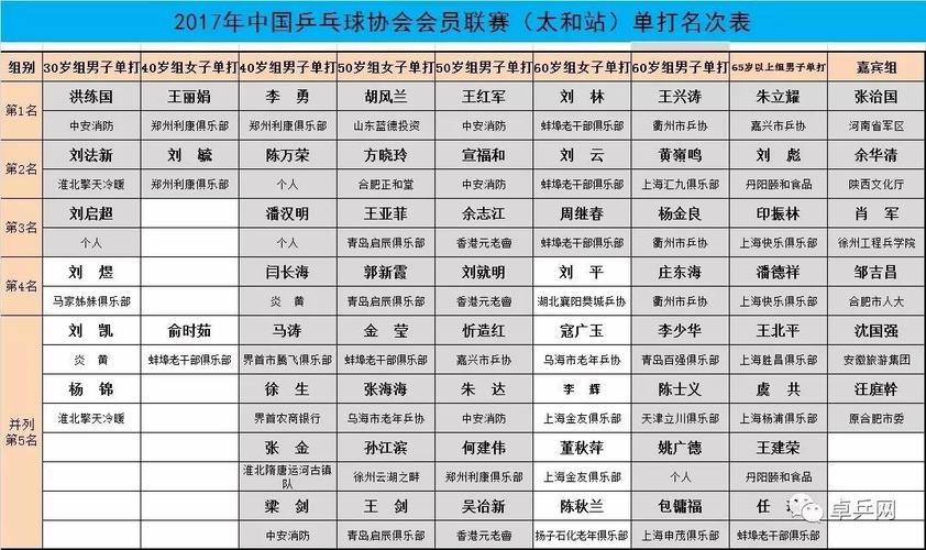 2017年中国乒乓球协会会员联赛(安徽太和站)名次表