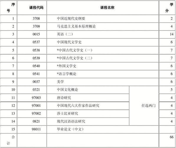 汉语言文学本科段自考科目 c050105汉语言文学(本科段)考试计划 主考