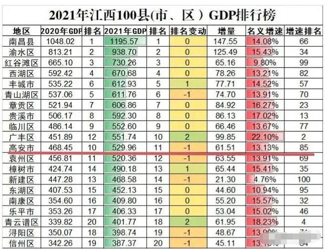 2019江西各市gdp排名